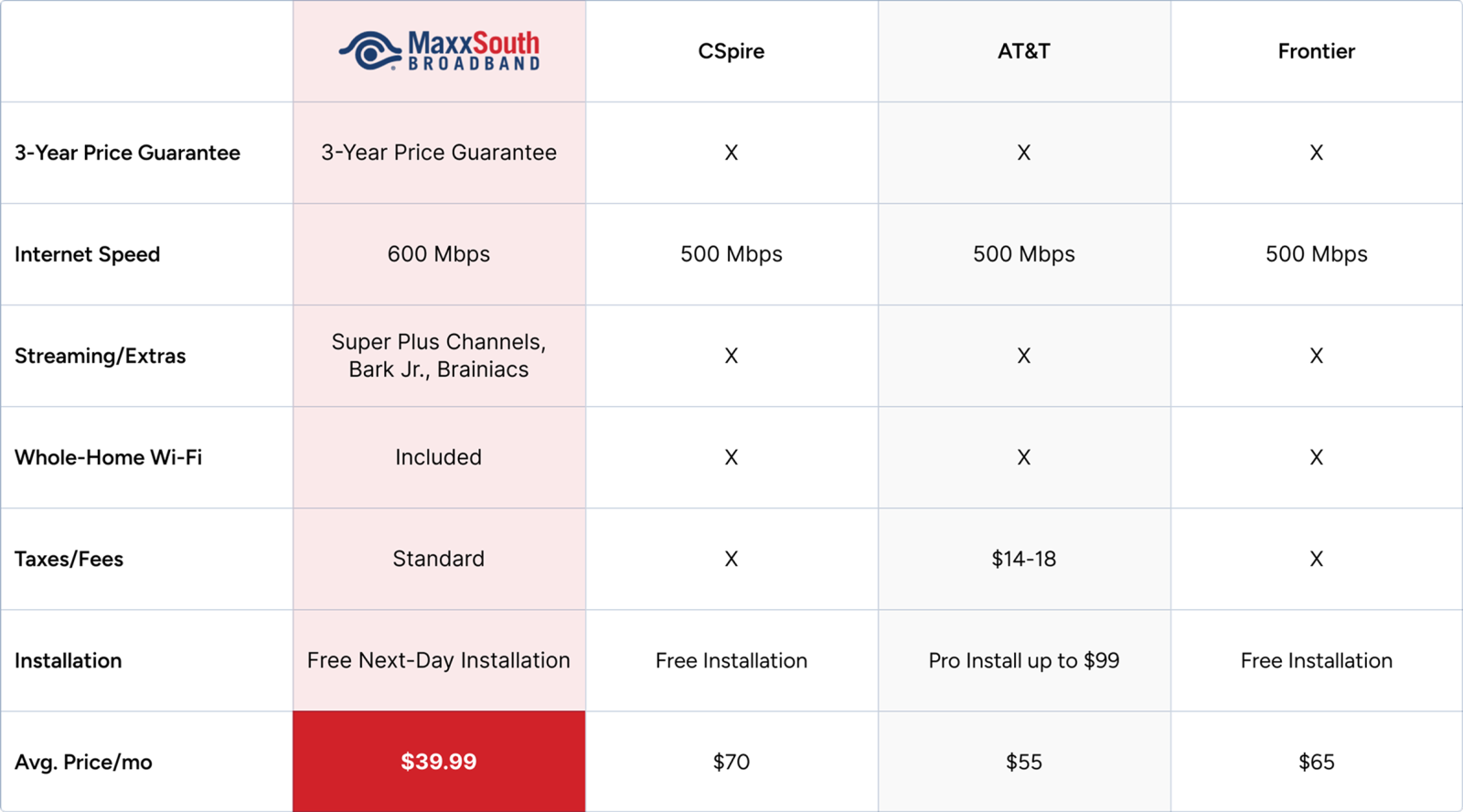 MaxxSouth 600 Mbps Comparison Table