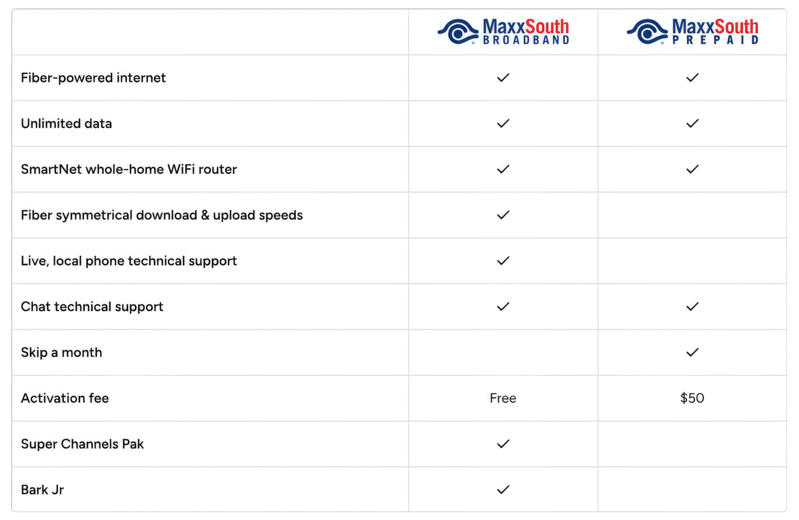 Comparison chart of MaxxSouth Broadband vs MaxxSouth Prepaid
